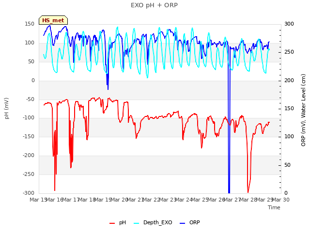 plot of EXO pH + ORP