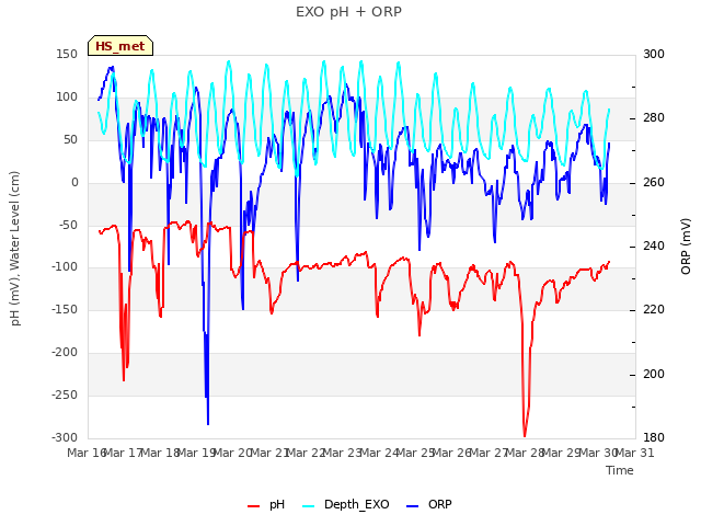 plot of EXO pH + ORP