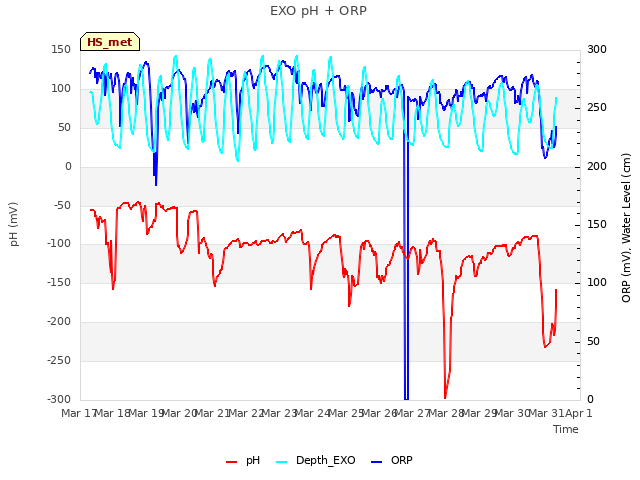 plot of EXO pH + ORP