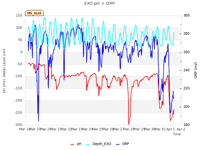 plot of EXO pH + ORP