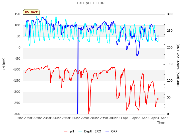 plot of EXO pH + ORP