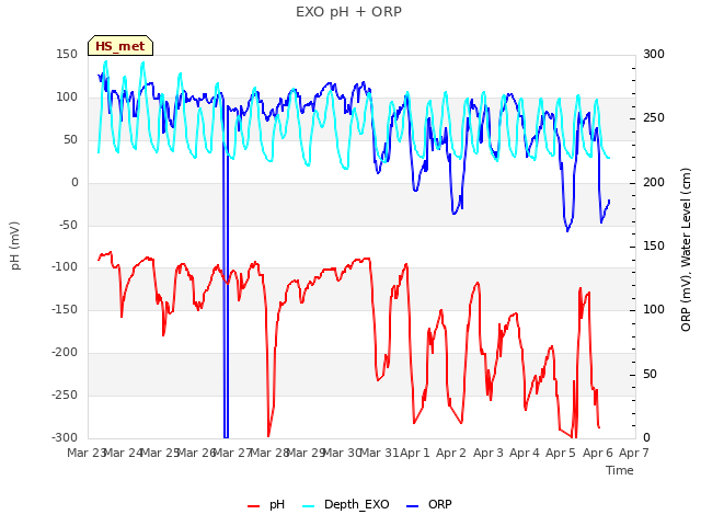 plot of EXO pH + ORP