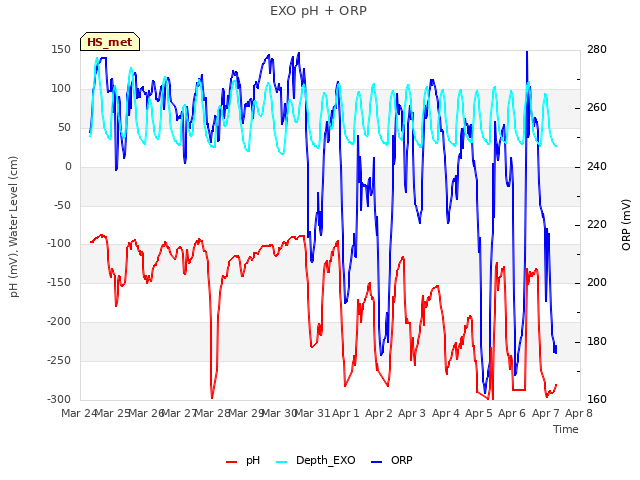 plot of EXO pH + ORP