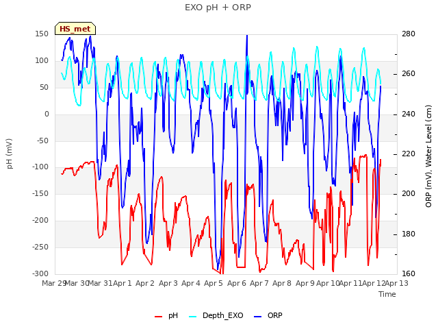 plot of EXO pH + ORP