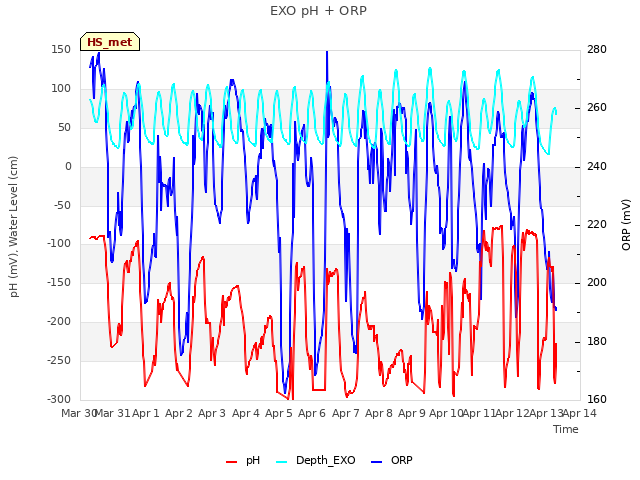 plot of EXO pH + ORP