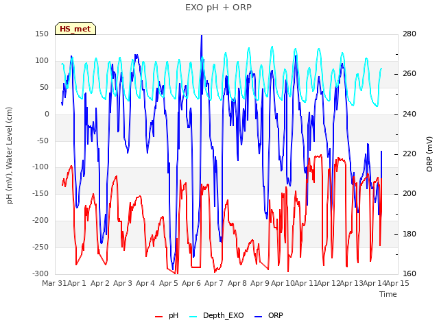 plot of EXO pH + ORP
