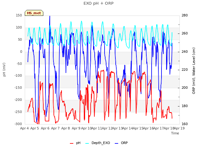 plot of EXO pH + ORP