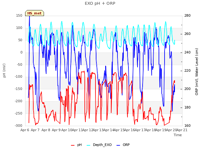 plot of EXO pH + ORP
