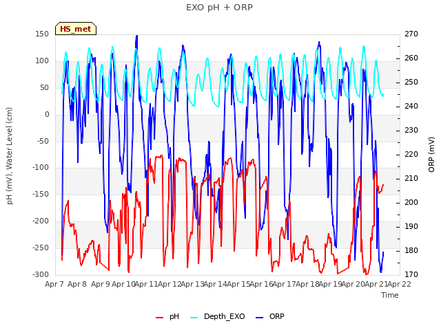 plot of EXO pH + ORP