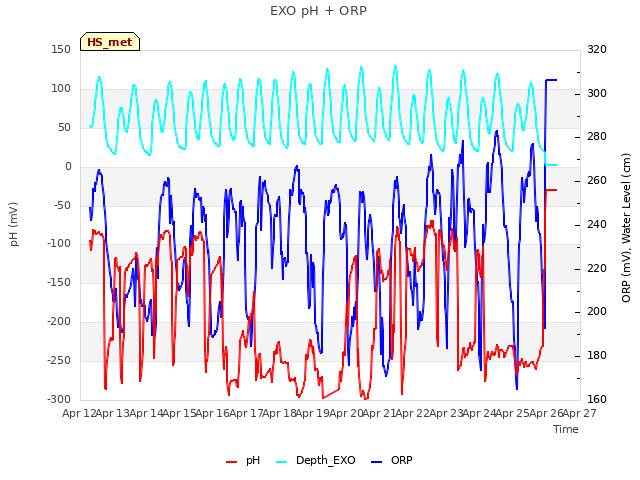 plot of EXO pH + ORP