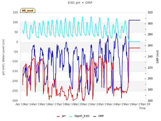 plot of EXO pH + ORP