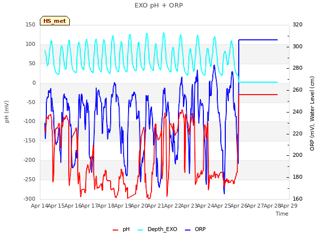 plot of EXO pH + ORP