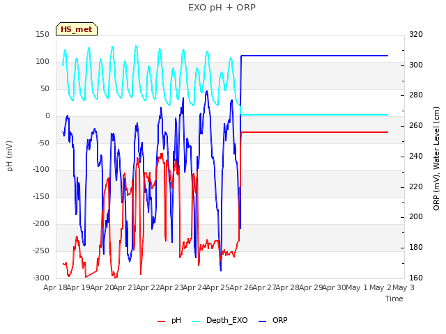 plot of EXO pH + ORP