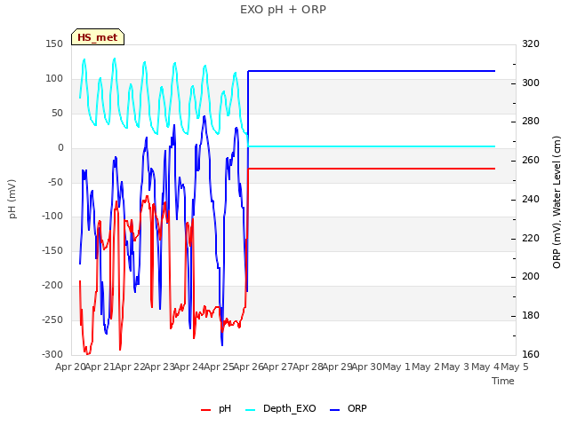 plot of EXO pH + ORP