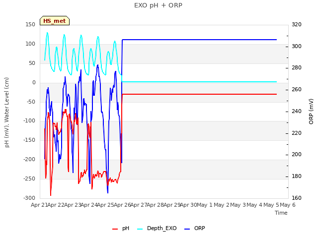 plot of EXO pH + ORP