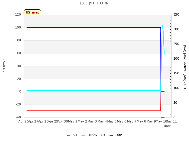 plot of EXO pH + ORP