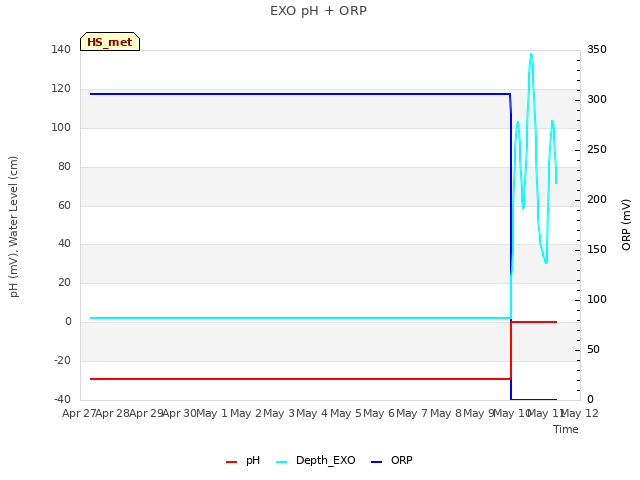 plot of EXO pH + ORP