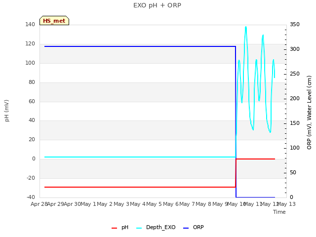 plot of EXO pH + ORP