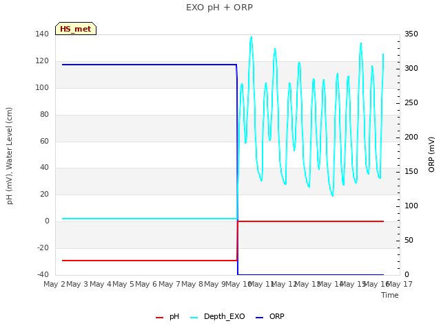 plot of EXO pH + ORP