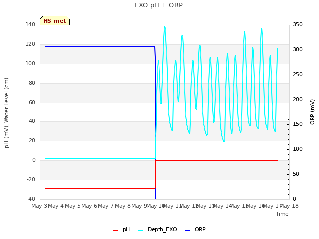 plot of EXO pH + ORP