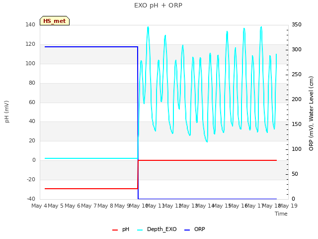 plot of EXO pH + ORP