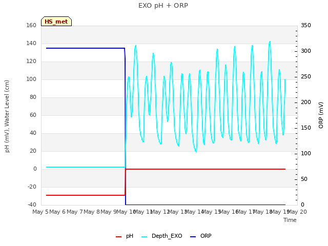 plot of EXO pH + ORP