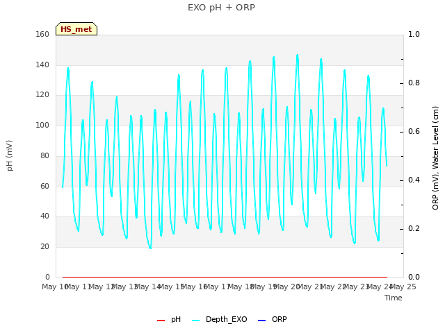 plot of EXO pH + ORP