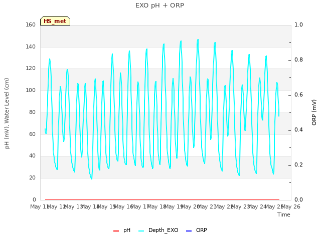 plot of EXO pH + ORP