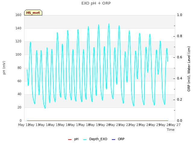 plot of EXO pH + ORP