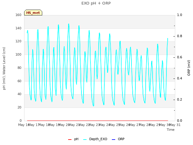 plot of EXO pH + ORP
