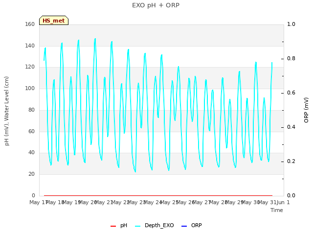 plot of EXO pH + ORP