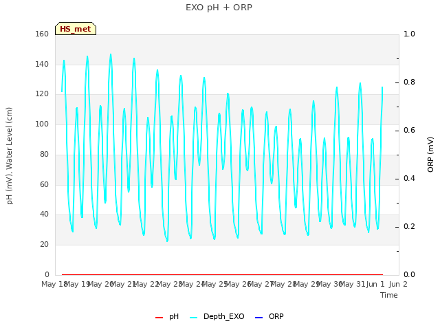 plot of EXO pH + ORP