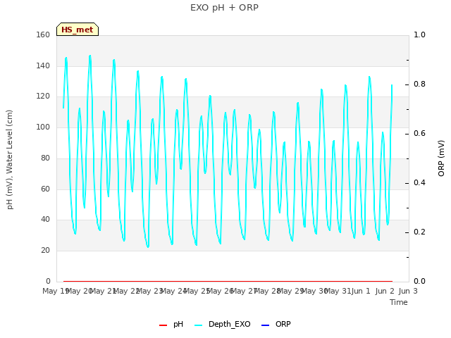 plot of EXO pH + ORP