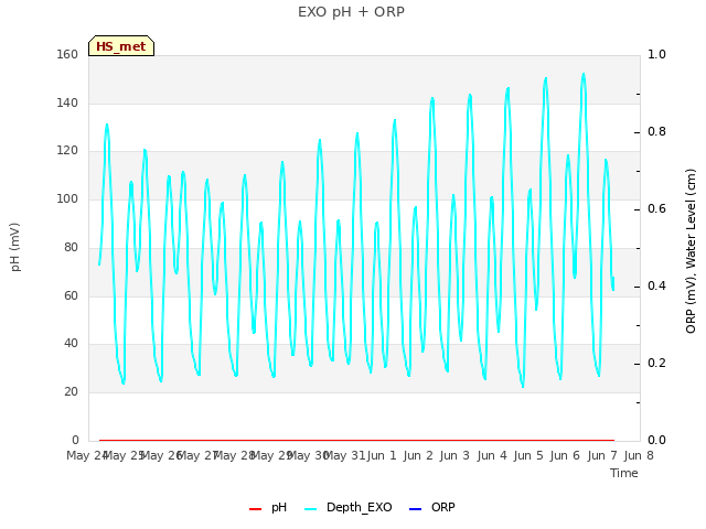 plot of EXO pH + ORP