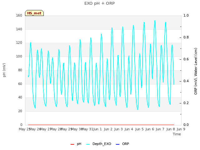 plot of EXO pH + ORP