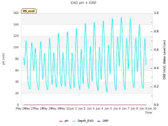 plot of EXO pH + ORP