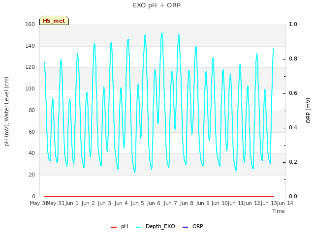 plot of EXO pH + ORP