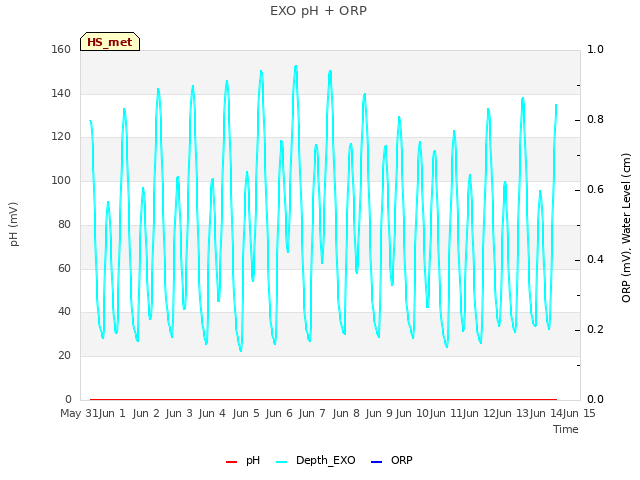 plot of EXO pH + ORP