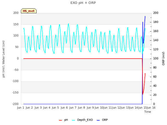 plot of EXO pH + ORP