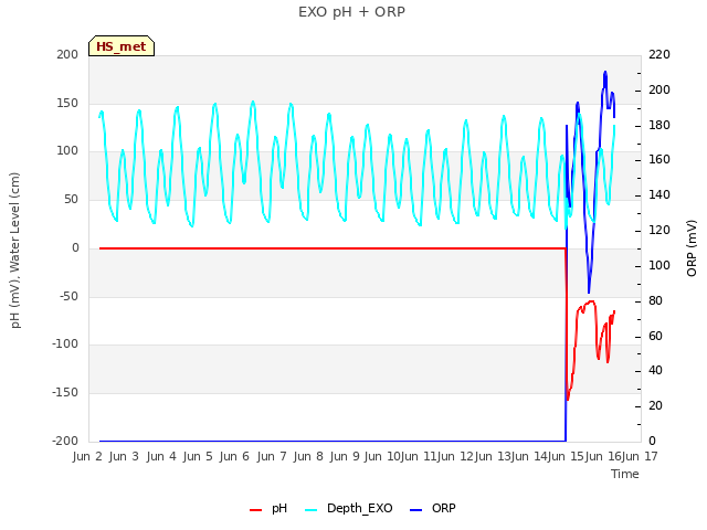 plot of EXO pH + ORP