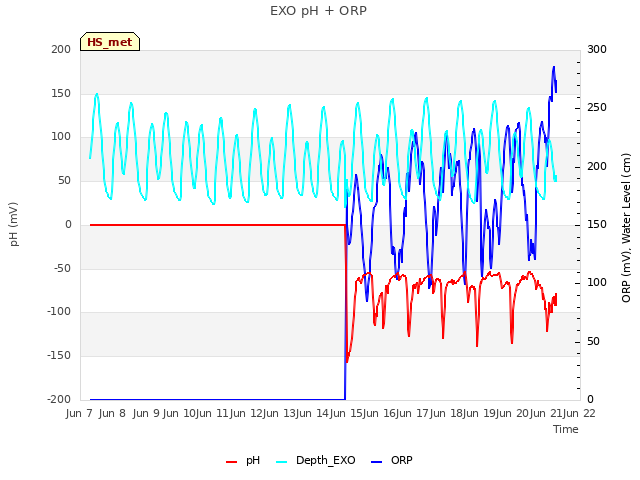 plot of EXO pH + ORP