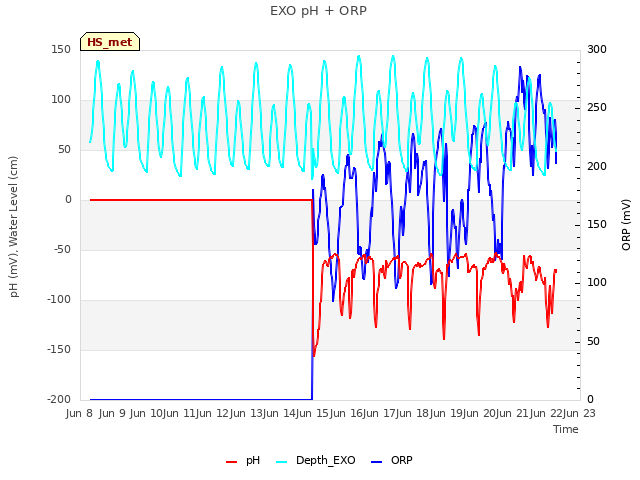 plot of EXO pH + ORP