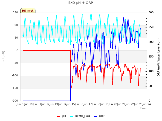 plot of EXO pH + ORP