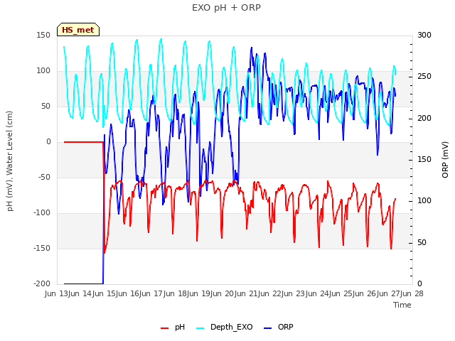 plot of EXO pH + ORP