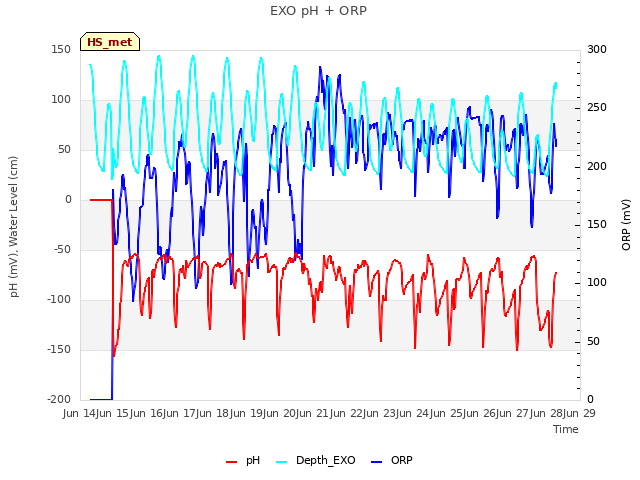 plot of EXO pH + ORP