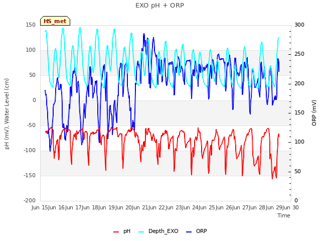 plot of EXO pH + ORP