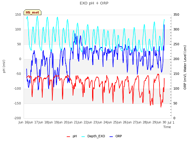 plot of EXO pH + ORP