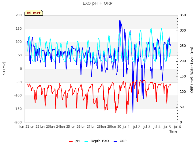 plot of EXO pH + ORP