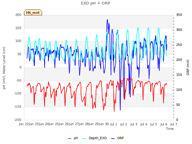 plot of EXO pH + ORP