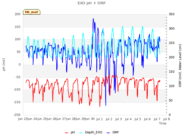 plot of EXO pH + ORP